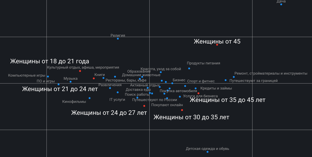 Как меняются интересы женщин со временем. Узнаем при помощи данных из социальных сетей