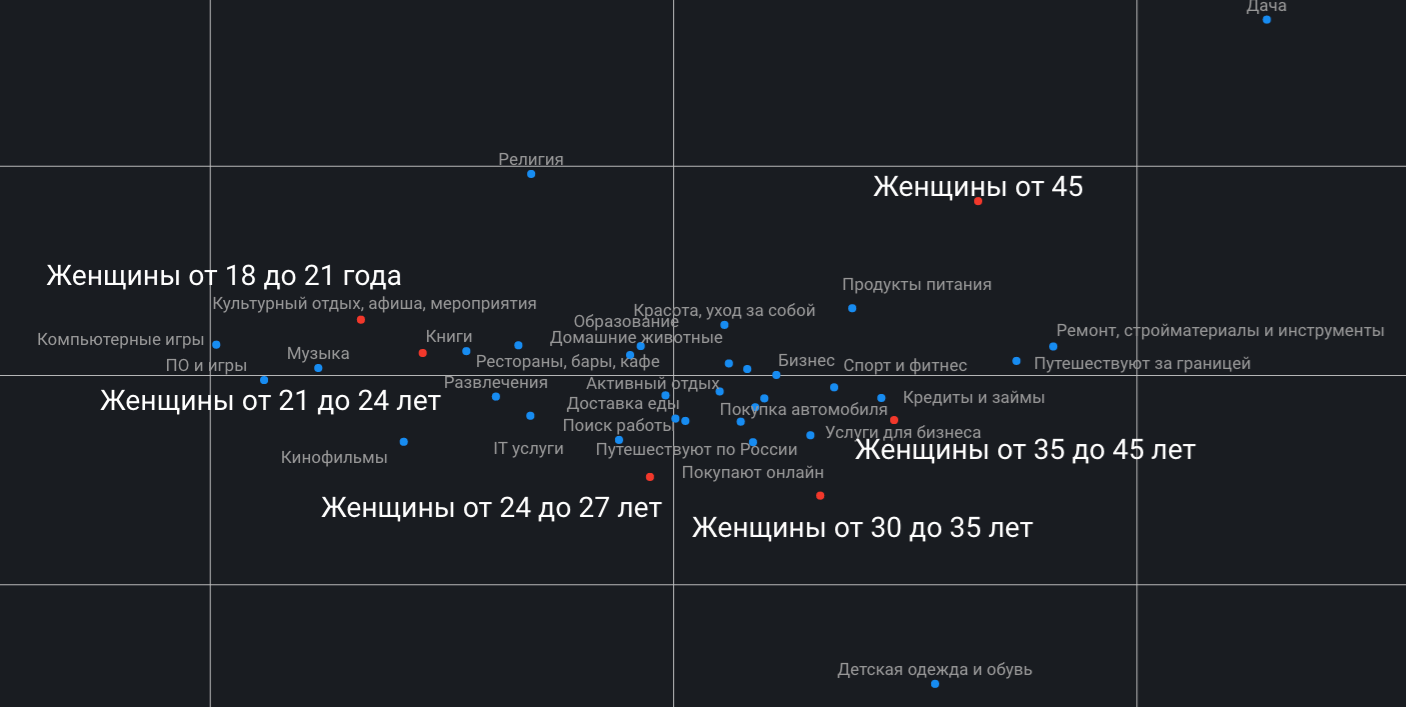 Как меняются интересы женщин со временем. Узнаем при помощи данных из социаль�ных сетей