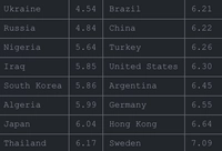 World Values Survey страны по вопросу
