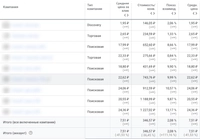 Скриншот рекламных кампаний в Google